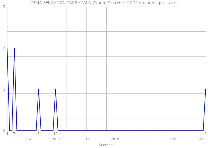 GEMA BERGANZA CARRATALA (Spain) Searches 2024 