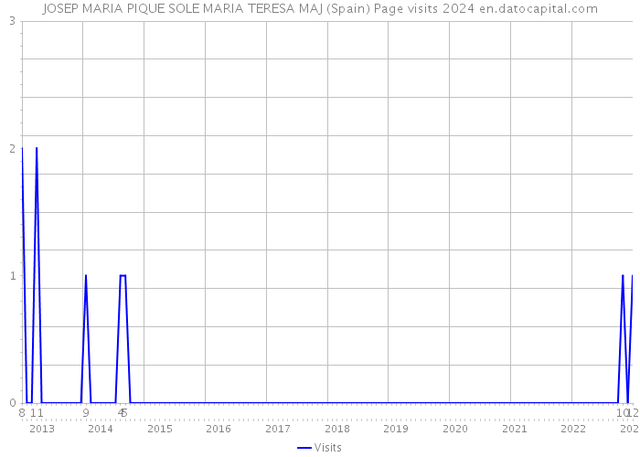 JOSEP MARIA PIQUE SOLE MARIA TERESA MAJ (Spain) Page visits 2024 