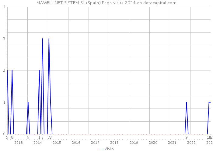 MAWELL NET SISTEM SL (Spain) Page visits 2024 