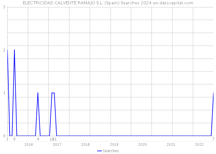 ELECTRICIDAD CALVENTE RAMAJO S.L. (Spain) Searches 2024 