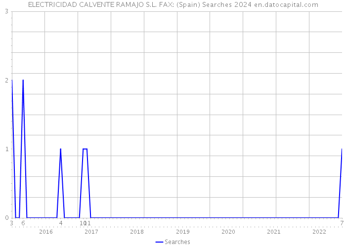 ELECTRICIDAD CALVENTE RAMAJO S.L. FAX: (Spain) Searches 2024 