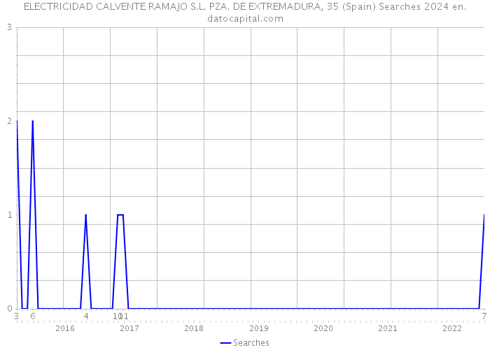 ELECTRICIDAD CALVENTE RAMAJO S.L. PZA. DE EXTREMADURA, 35 (Spain) Searches 2024 