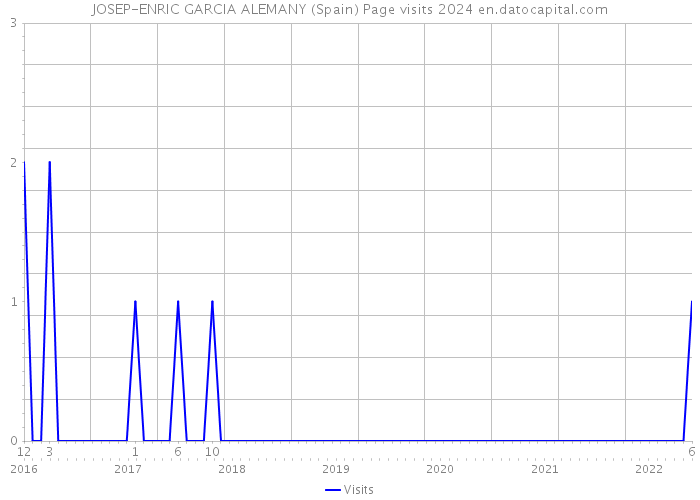 JOSEP-ENRIC GARCIA ALEMANY (Spain) Page visits 2024 