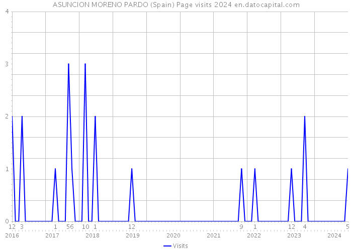 ASUNCION MORENO PARDO (Spain) Page visits 2024 