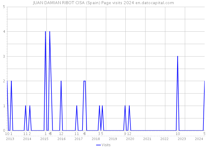 JUAN DAMIAN RIBOT CISA (Spain) Page visits 2024 