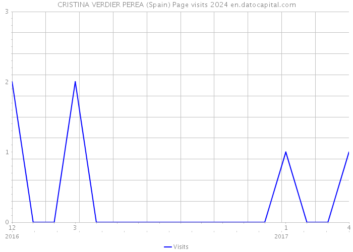 CRISTINA VERDIER PEREA (Spain) Page visits 2024 