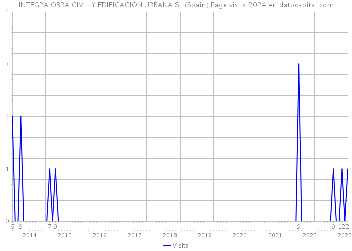 INTEGRA OBRA CIVIL Y EDIFICACION URBANA SL (Spain) Page visits 2024 
