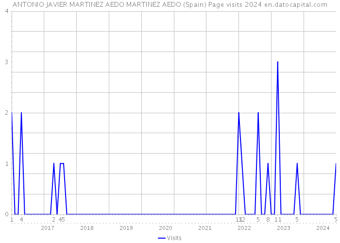 ANTONIO JAVIER MARTINEZ AEDO MARTINEZ AEDO (Spain) Page visits 2024 
