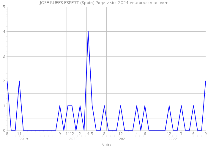 JOSE RUFES ESPERT (Spain) Page visits 2024 