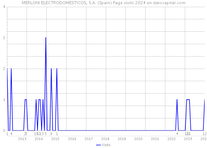 MERLONI ELECTRODOMESTICOS, S.A. (Spain) Page visits 2024 
