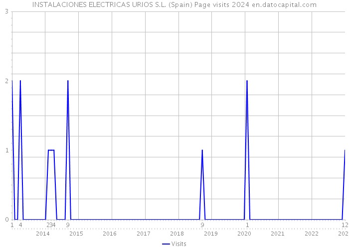 INSTALACIONES ELECTRICAS URIOS S.L. (Spain) Page visits 2024 