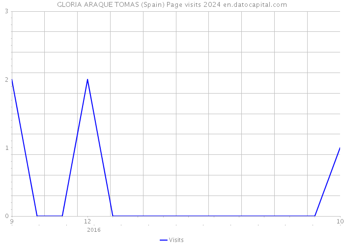 GLORIA ARAQUE TOMAS (Spain) Page visits 2024 