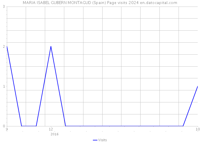 MARIA ISABEL GUBERN MONTAGUD (Spain) Page visits 2024 