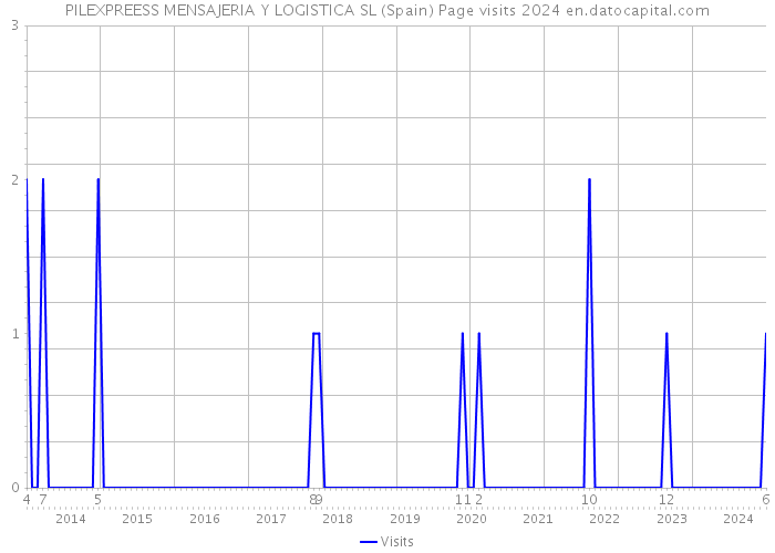 PILEXPREESS MENSAJERIA Y LOGISTICA SL (Spain) Page visits 2024 