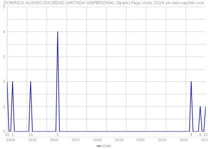 DOMINGO ALONSO SOCIEDAD LIMITADA UNIPERSONAL (Spain) Page visits 2024 