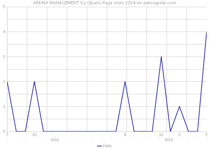 ARKRIA MANAGEMENT S.L (Spain) Page visits 2024 
