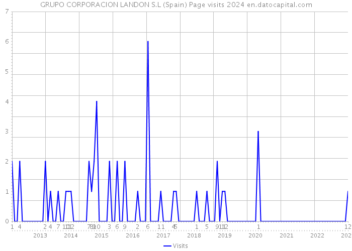 GRUPO CORPORACION LANDON S.L (Spain) Page visits 2024 