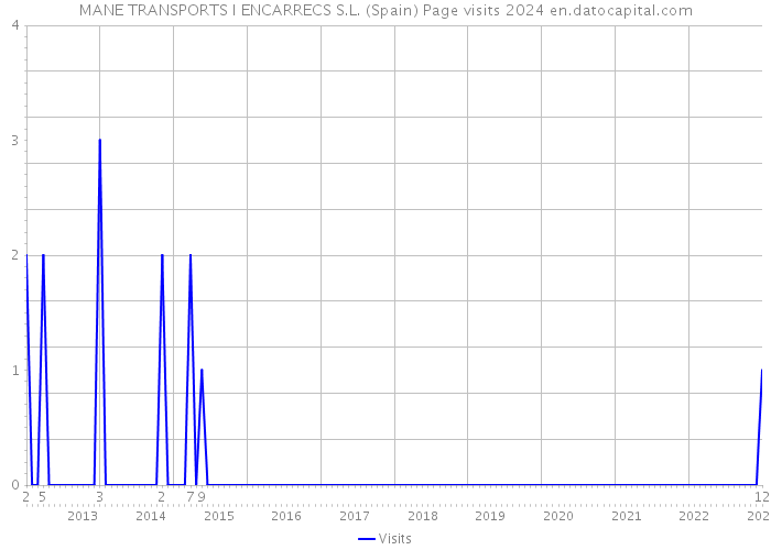MANE TRANSPORTS I ENCARRECS S.L. (Spain) Page visits 2024 