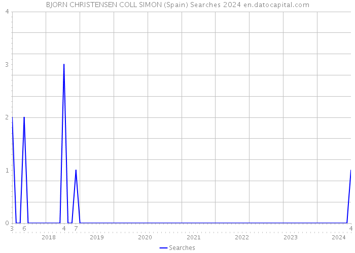 BJORN CHRISTENSEN COLL SIMON (Spain) Searches 2024 