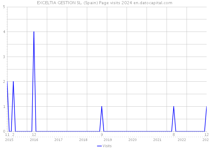 EXCELTIA GESTION SL. (Spain) Page visits 2024 