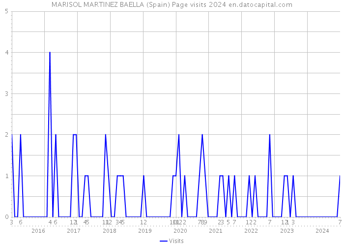 MARISOL MARTINEZ BAELLA (Spain) Page visits 2024 