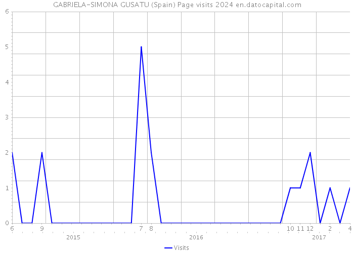 GABRIELA-SIMONA GUSATU (Spain) Page visits 2024 