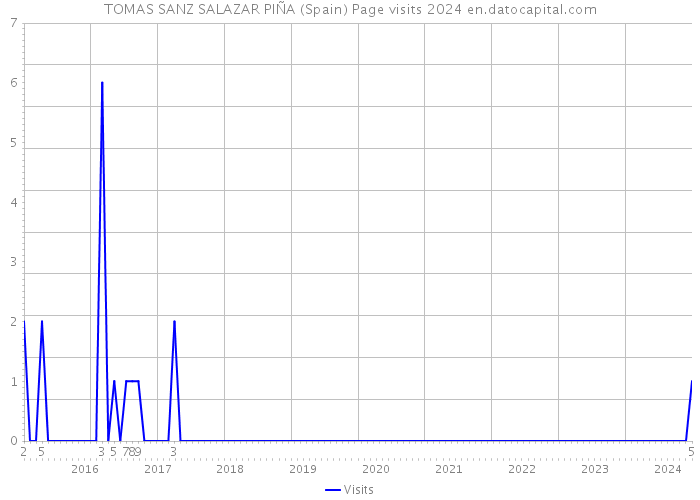 TOMAS SANZ SALAZAR PIÑA (Spain) Page visits 2024 