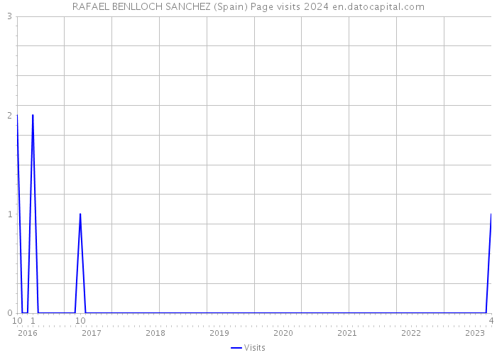 RAFAEL BENLLOCH SANCHEZ (Spain) Page visits 2024 