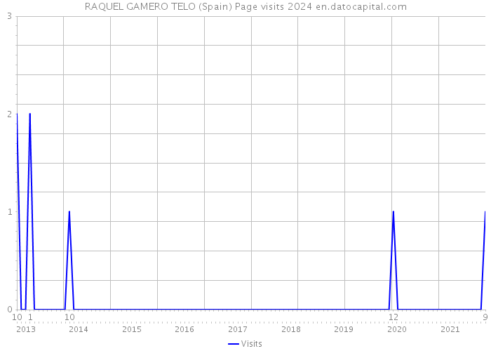 RAQUEL GAMERO TELO (Spain) Page visits 2024 
