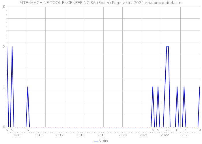 MTE-MACHINE TOOL ENGENEERING SA (Spain) Page visits 2024 