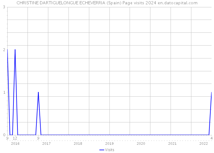 CHRISTINE DARTIGUELONGUE ECHEVERRIA (Spain) Page visits 2024 