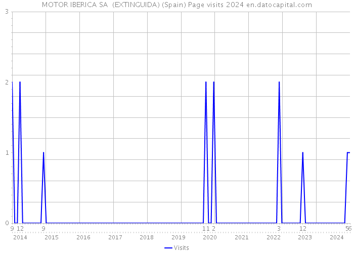 MOTOR IBERICA SA (EXTINGUIDA) (Spain) Page visits 2024 