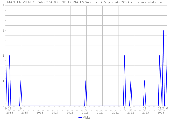 MANTENIMIENTO CARROZADOS INDUSTRIALES SA (Spain) Page visits 2024 