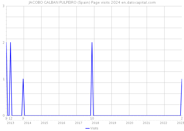 JACOBO GALBAN PULPEIRO (Spain) Page visits 2024 