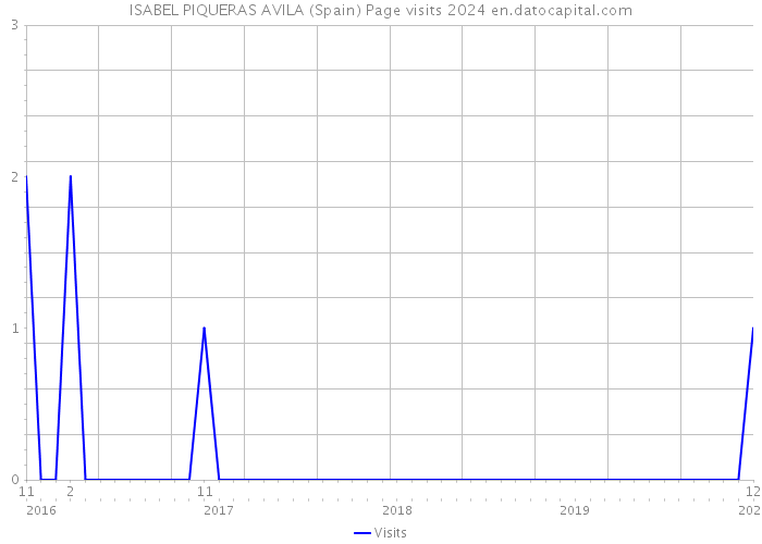 ISABEL PIQUERAS AVILA (Spain) Page visits 2024 