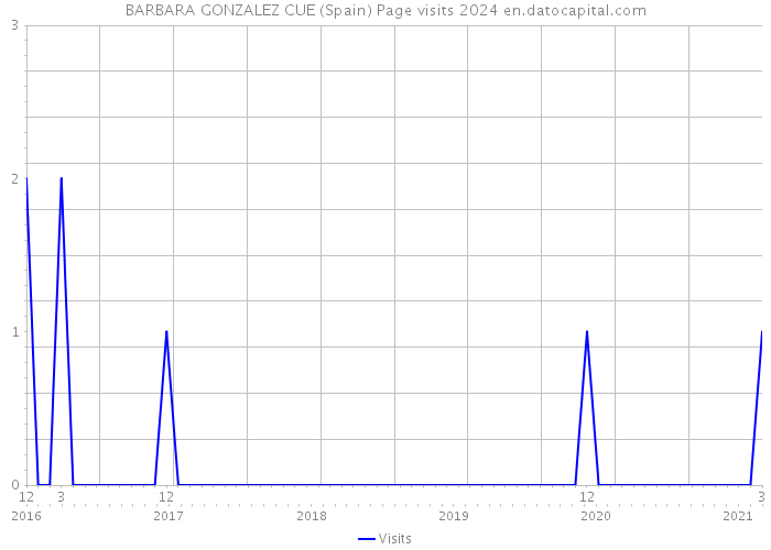 BARBARA GONZALEZ CUE (Spain) Page visits 2024 