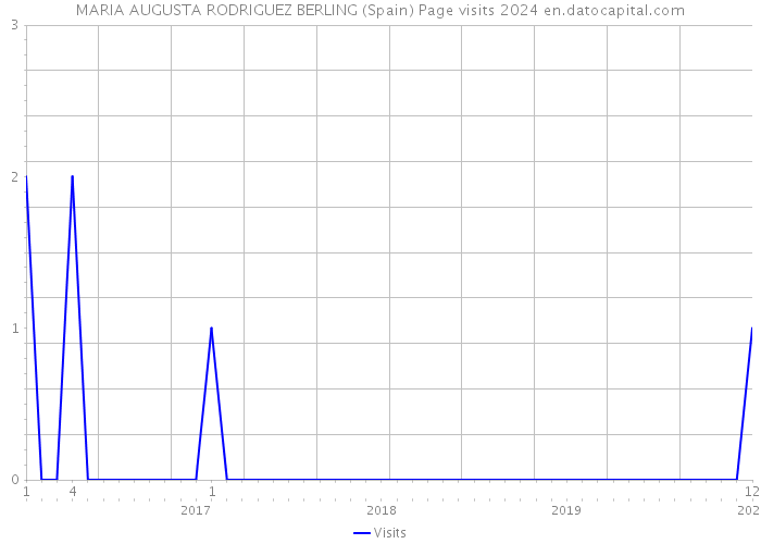 MARIA AUGUSTA RODRIGUEZ BERLING (Spain) Page visits 2024 