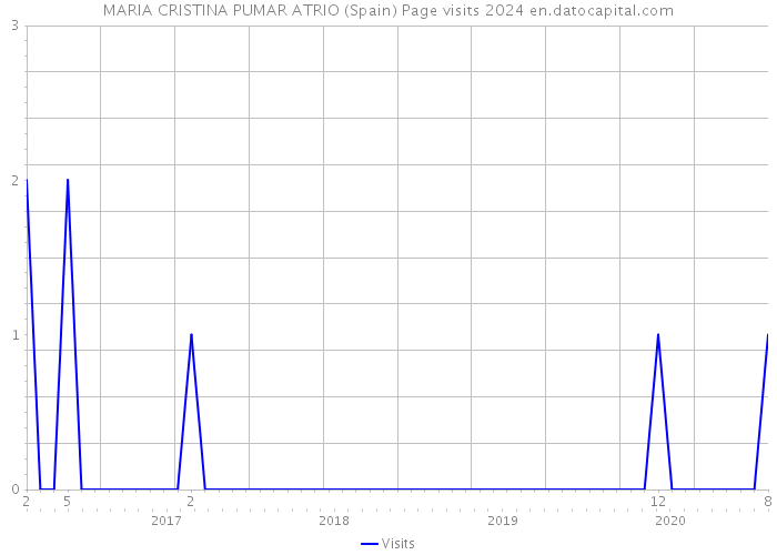 MARIA CRISTINA PUMAR ATRIO (Spain) Page visits 2024 