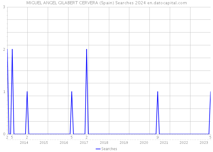 MIGUEL ANGEL GILABERT CERVERA (Spain) Searches 2024 