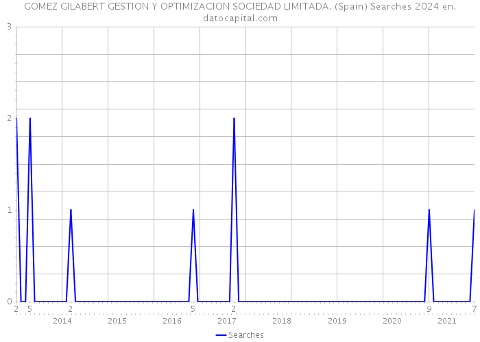 GOMEZ GILABERT GESTION Y OPTIMIZACION SOCIEDAD LIMITADA. (Spain) Searches 2024 