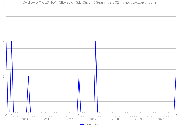 CALIDAD Y GESTION GILABERT S.L. (Spain) Searches 2024 