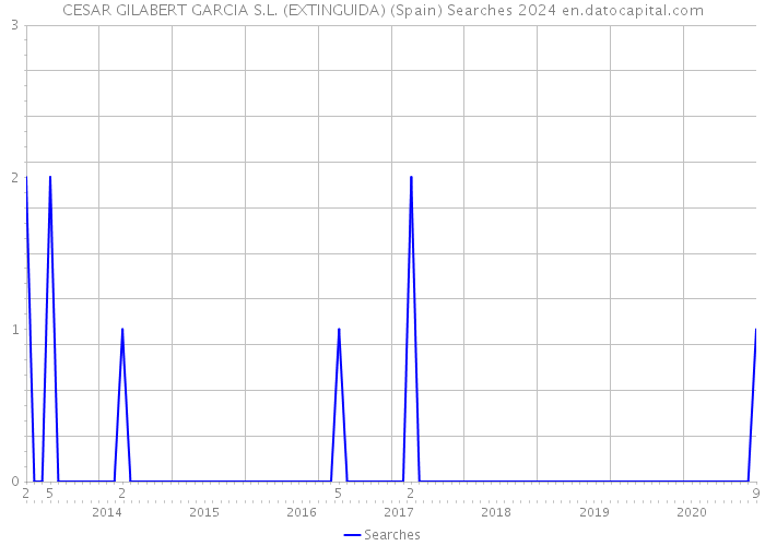 CESAR GILABERT GARCIA S.L. (EXTINGUIDA) (Spain) Searches 2024 