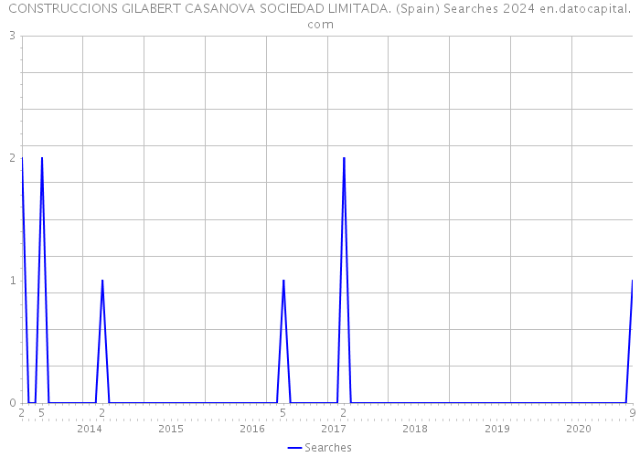 CONSTRUCCIONS GILABERT CASANOVA SOCIEDAD LIMITADA. (Spain) Searches 2024 