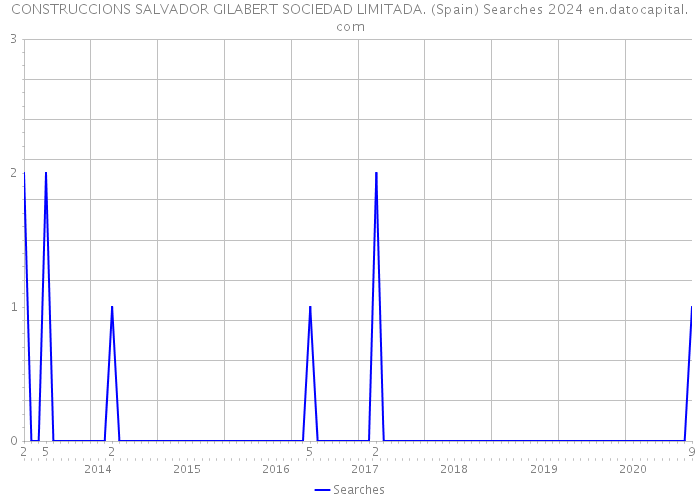 CONSTRUCCIONS SALVADOR GILABERT SOCIEDAD LIMITADA. (Spain) Searches 2024 