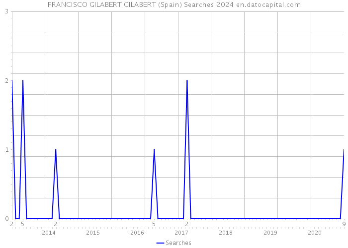 FRANCISCO GILABERT GILABERT (Spain) Searches 2024 