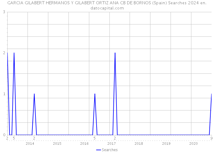 GARCIA GILABERT HERMANOS Y GILABERT ORTIZ ANA CB DE BORNOS (Spain) Searches 2024 