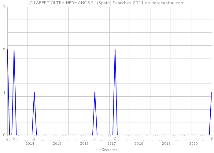 GILABERT OLTRA HERMANOS SL (Spain) Searches 2024 