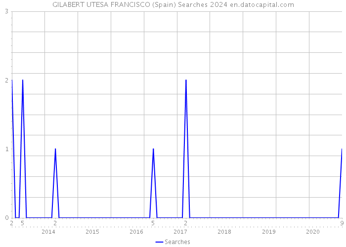GILABERT UTESA FRANCISCO (Spain) Searches 2024 