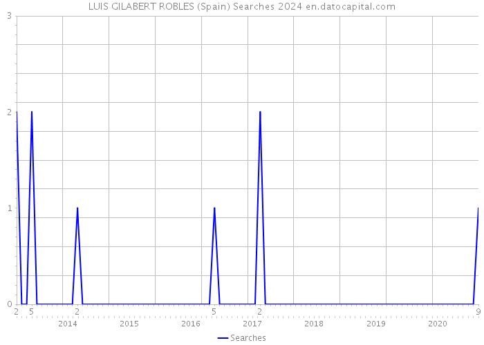 LUIS GILABERT ROBLES (Spain) Searches 2024 