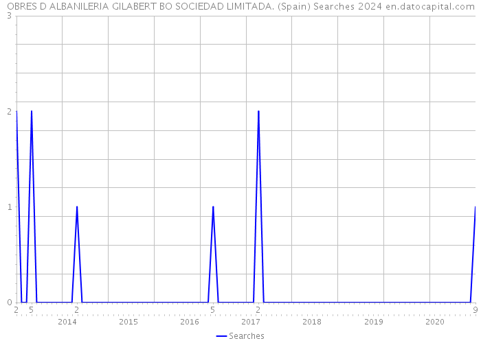 OBRES D ALBANILERIA GILABERT BO SOCIEDAD LIMITADA. (Spain) Searches 2024 